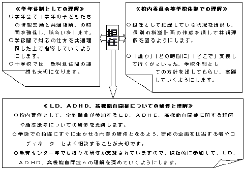 学校体制としての気付きと理解の図