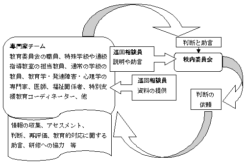 巡回相談員と専門家チームとの連携を表す図