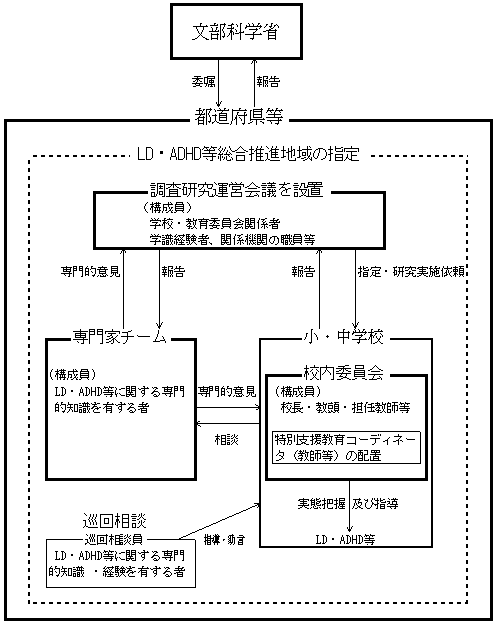 特別支援教育推進体制モデル事業を表す図