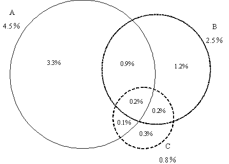 知的発達に遅れはないものの学習面や行動面の各領域で著しい困難を示すと担当教師が回答した児童生徒の割合を表す図