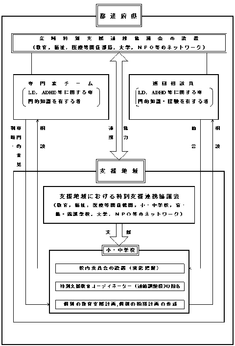 支援体制の全体像を表す図