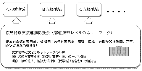 多様なニーズに対応する特別支援教育を地域で支える参加型のネットワークの図