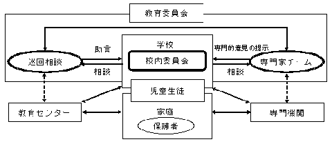 校内委員会，巡回相談，専門家チームの関係を表す図