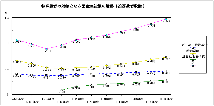 特殊教育の対象となる児童生徒数の推移のグラフ