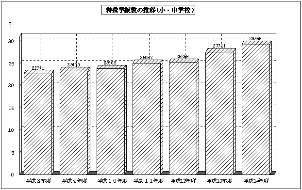 特殊学級数の推移（小・中学校）を表す棒グラフ