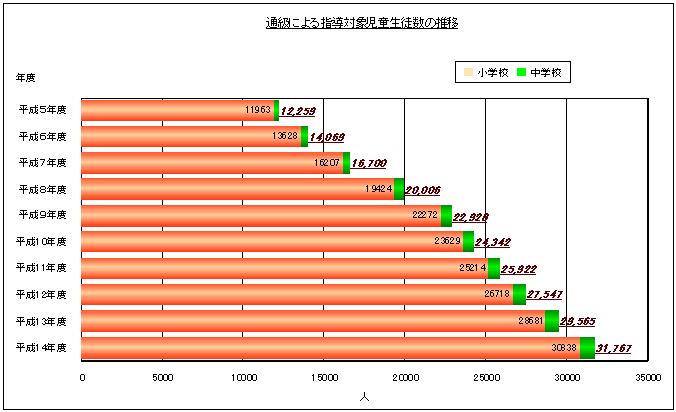 通級による指導を受けている児童生徒数の推移（小・中学校）を表す棒グラフ