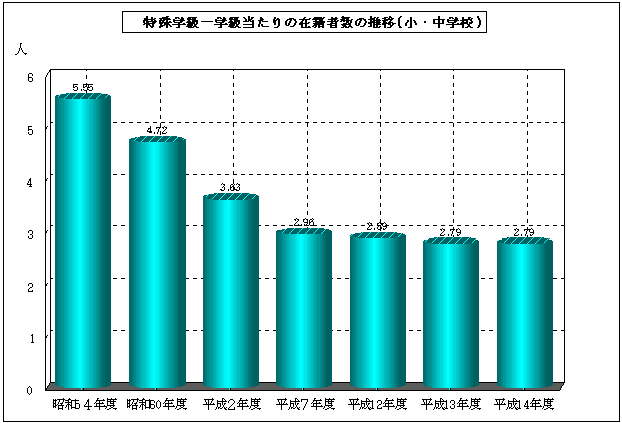 特殊学級一学級当たりの在籍者数の推移（小・中学校）を表す棒グラフ