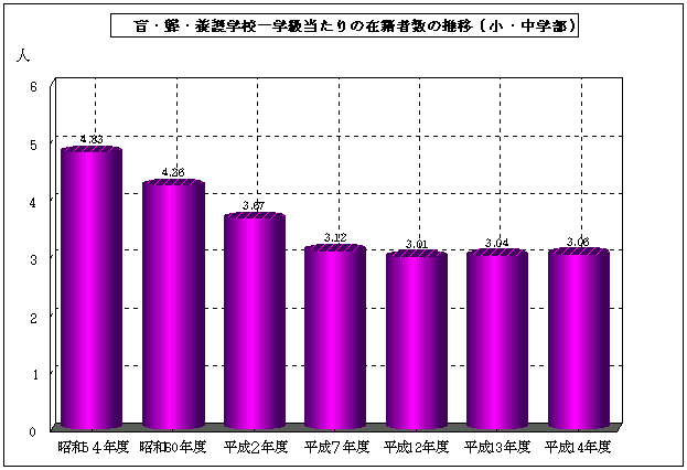 盲・聾・養護学校一学級当たりの在籍者数の推移（小・中学部）を表す棒グラフ