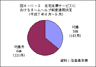 図４－II－３　在宅支援サービスにおけるホームヘルプ制度適用状況