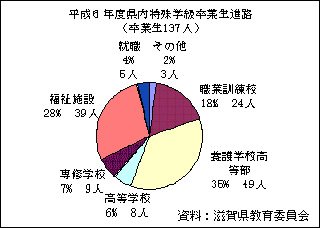 図４－II－４　平成６年度県内特殊学級卒業生進路