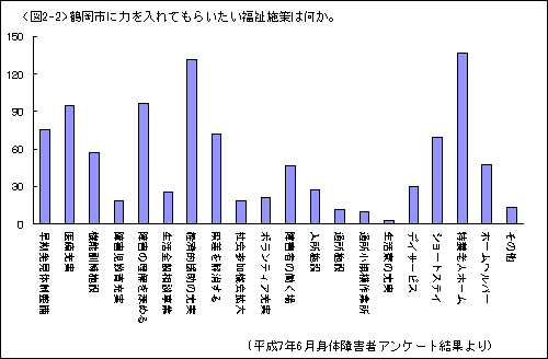 〈図２－２〉鶴岡市に力を入れてもらいたい福祉施策は何か。（平成７年６月身体障害者アンケート結果より）