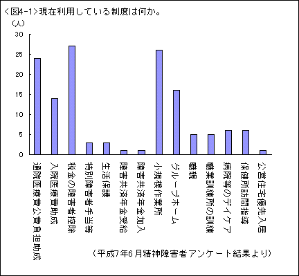 〈図4－1〉　現在利用している制度は何か。