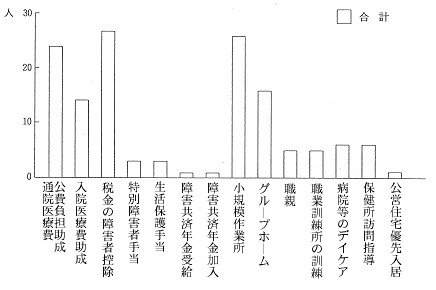 問20棒グラフ