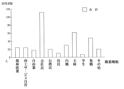 職業種類棒グラフ