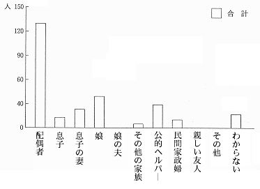 問6棒グラフ