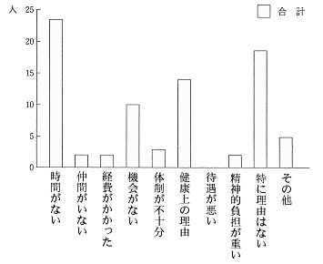 問10棒グラフ