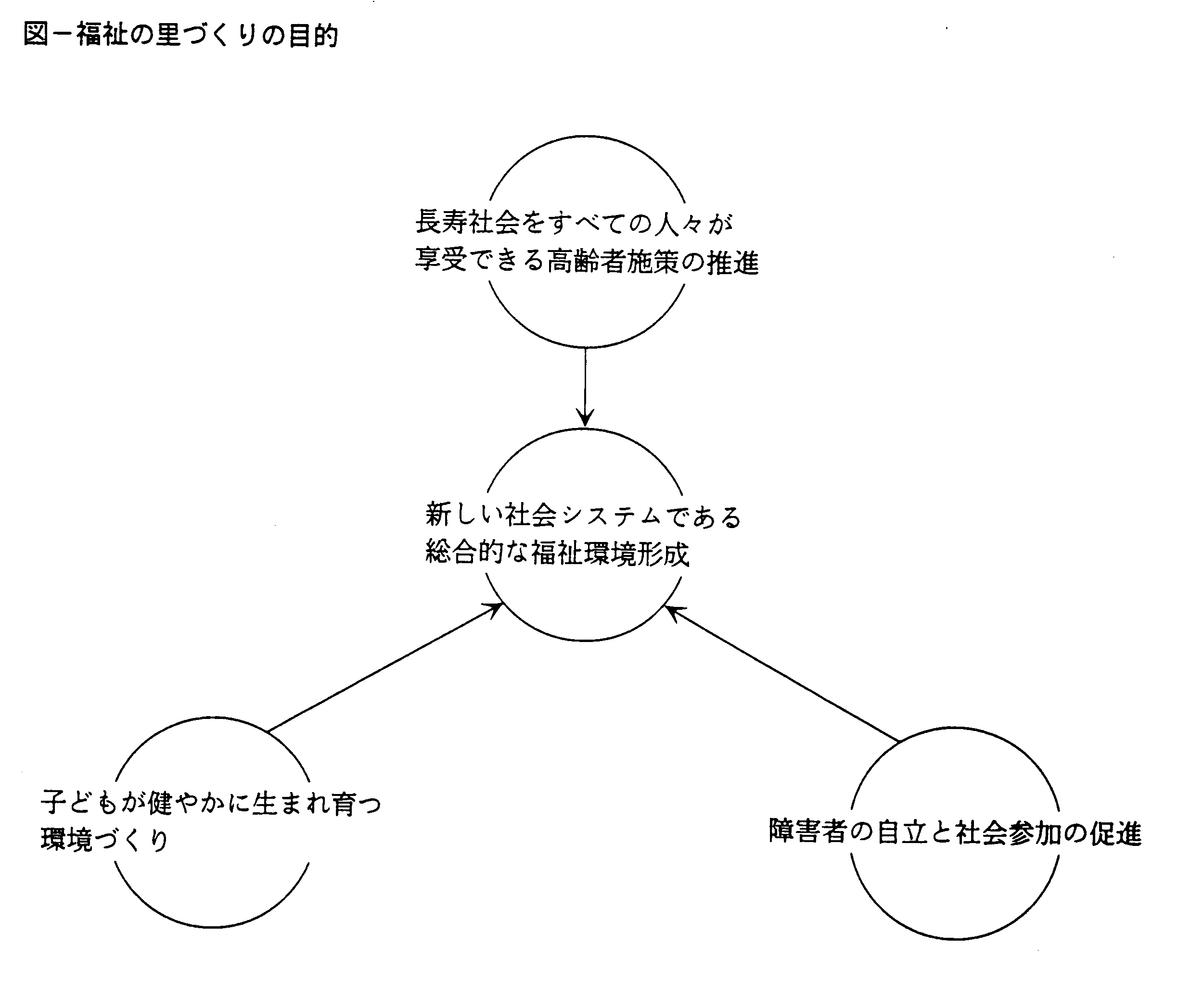 [福祉の里づくりの目的]