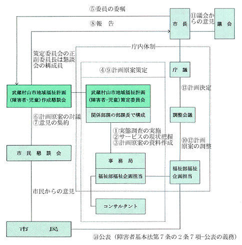 地域福祉計画の策定体制