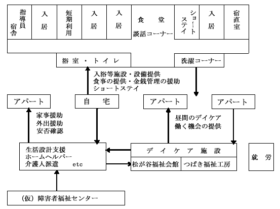 [生活施設とブランチ制度の図]