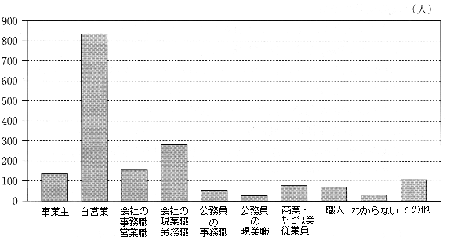 仕事の種類グラフ