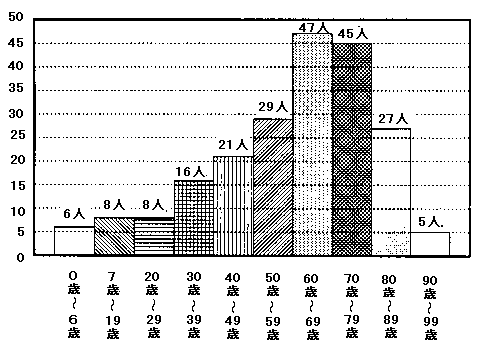 問1　本人の年齢　の回答グラフ