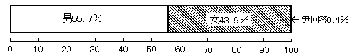 問2　性別・配偶者の有無等（性別）　の回答グラフ
