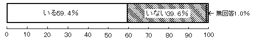 問2　性別・配偶者の有無等（配偶者有無）　の回答グラフ