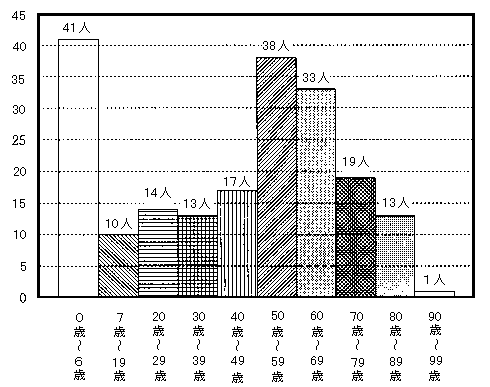 問2　性別・配偶者の有無等（障害を受けた年齢）　の回答グラフ