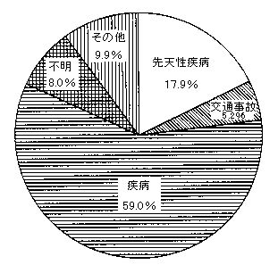 問3　障害の原因　の回答グラフ