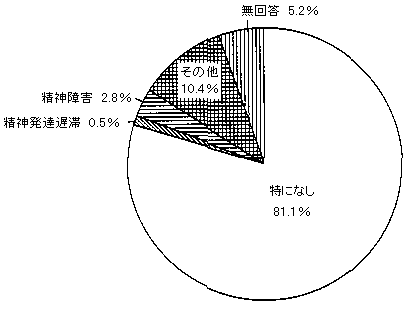 問7　合併の状況　の回答グラフ