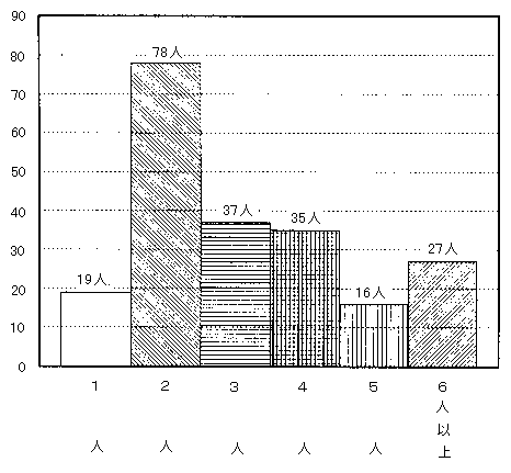 問8　同居の家族の人数　の回答グラフ