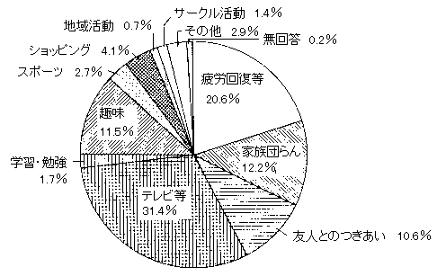 問１１　自由時間の過ごし方　の回答グラフ