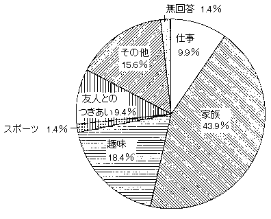 問１２　生きがい　の回答グラフ