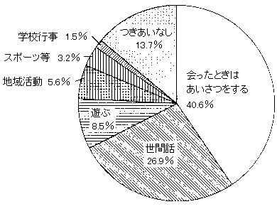 問13　地域の人とのつきあい　の回答グラフ