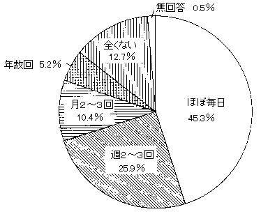 問１４　外出頻度　の回答グラフ