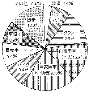 問１６　外出時の交通手段　の回答グラフ