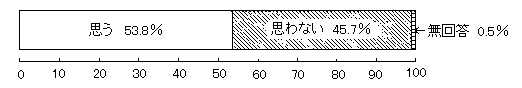 問17　外出時に困難に思うか　の回答グラフ