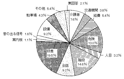 問１８　外出時に困ることの理由　の回答グラフ