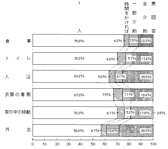 問２０　日常動作について　の回答グラフ