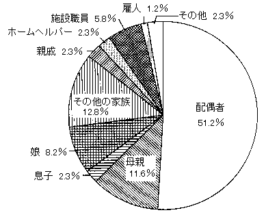 問２１　主な介助者　の回答グラフ