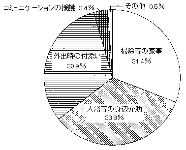 問２２　介助・援護の内容　の回答グラフ