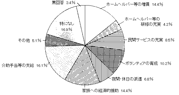 問２７　今後の介助等への希望　の回答グラフ