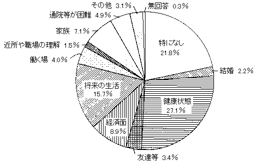 問２８　悩みについて　の回答グラフ