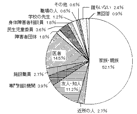 問２９　悩みの相談相手について　の回答グラフ