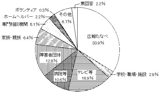 問３０　福祉情報の入手について　の回答グラフ