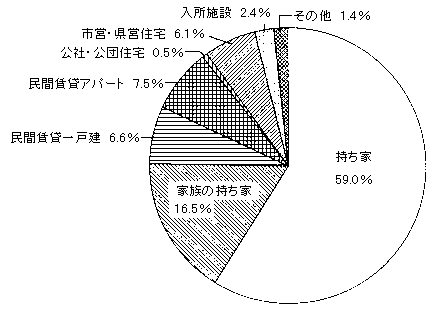 問３１　住居形態　の回答グラフ