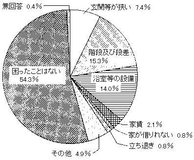 問３２　住居で困っていること　の回答グラフ