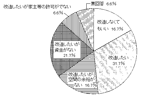 問３３　住宅改造について　の回答グラフ