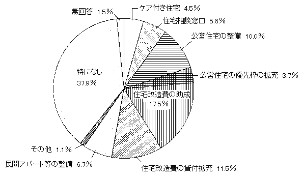 問３５　今後の住宅についての希望　の回答グラフ