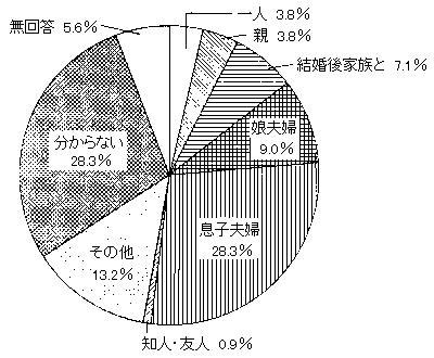 問３６　将来誰と暮らしたいか　の回答グラフ